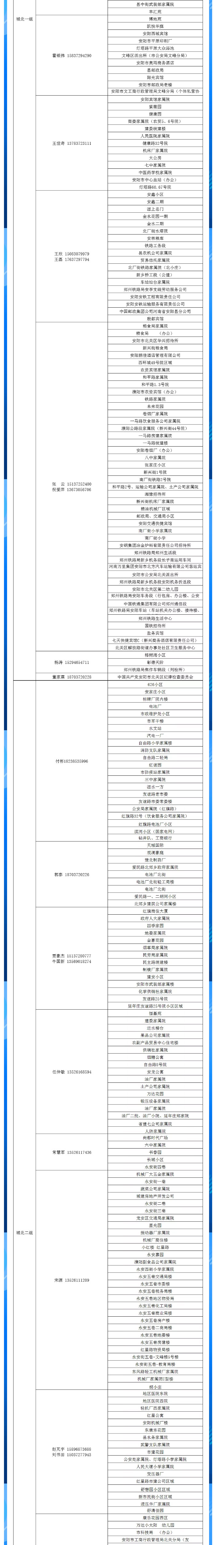 安陽全市供熱小區(qū)供熱服務(wù)部、益和熱力客服專員電話明細(xì)_02